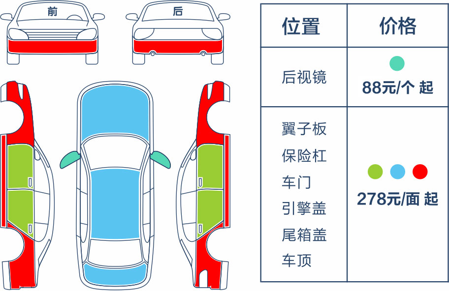 后视镜：68元/个起；翼子板、保险杠、车门、引擎盖、尾箱盖、车顶：278元/面起